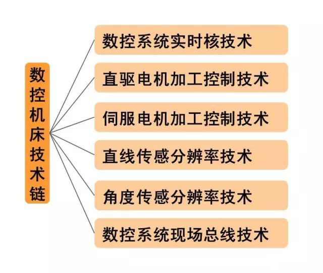 數(shù)控機(jī)床技術(shù)鏈