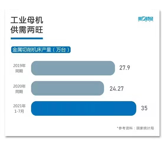 工業(yè)母機供需兩旺