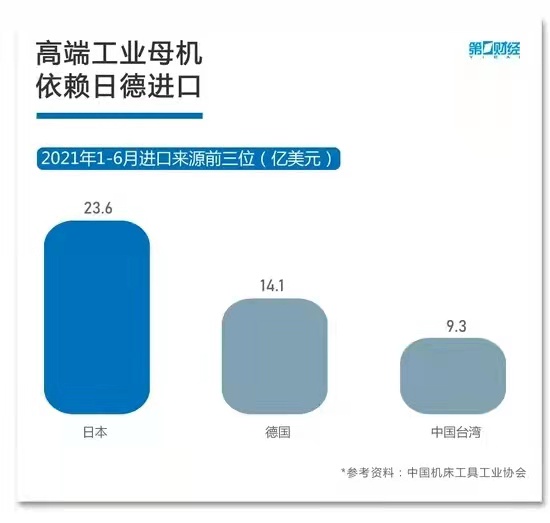 高端工業(yè)母機依賴日德進口